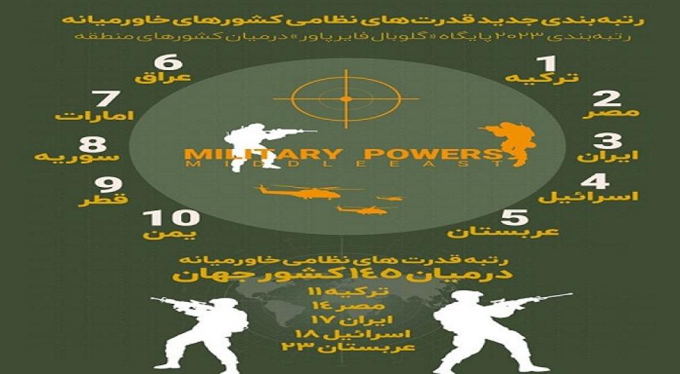 جایگاە ایران و عراق در رتبه بندی قدرت های نظامی کشورهای خاورمیانه در سال 2023