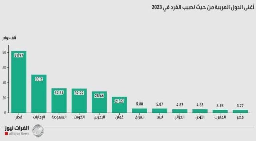  رتبه هفتم عراق در میان کشورهای عربی در درآمد سرانه 